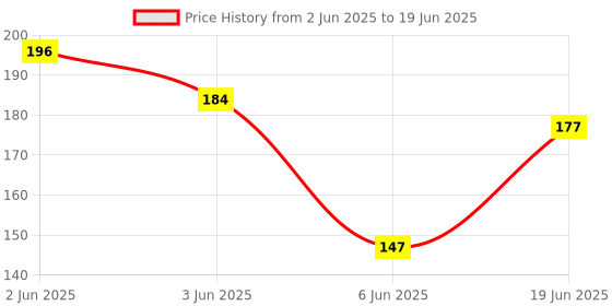 flipkart.com spero 120 ml Manual Ice Cream Maker spero Price History Graph from 2 Jun 2025 to 19 Jun 2025