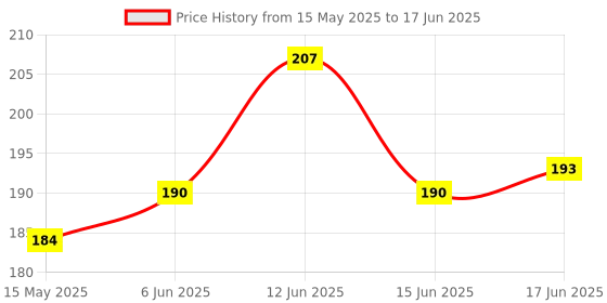flipkart.com jhaboos 120 ml Manual Ice Cream Maker jhaboos Price History Graph from 15 May 2025 to 17 Jun 2025