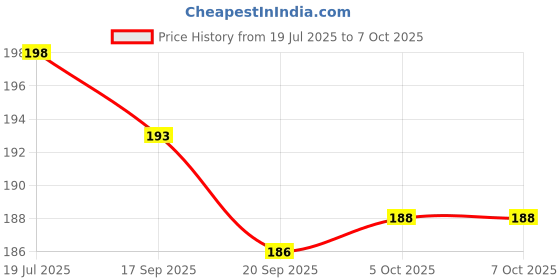 flipkart.com deagan 120 ml Manual Ice Cream Maker deagan Price History Graph from 19 Jul 2025 to 7 Oct 2025