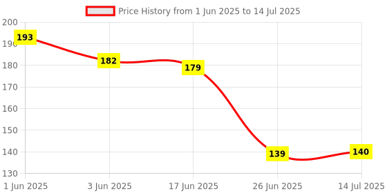 flipkart.com spero 120 ml Manual Ice Cream Maker spero Price History Graph from 1 Jun 2025 to 14 Jul 2025