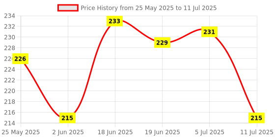 flipkart.com hashone 120 ml Manual Ice Cream Maker hashone Price History Graph from 25 May 2025 to 11 Jul 2025