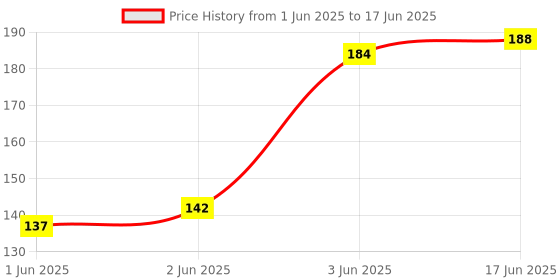flipkart.com productsreboot 120 ml Manual Ice Cream Maker productsreboot Price History Graph from 1 Jun 2025 to 17 Jun 2025