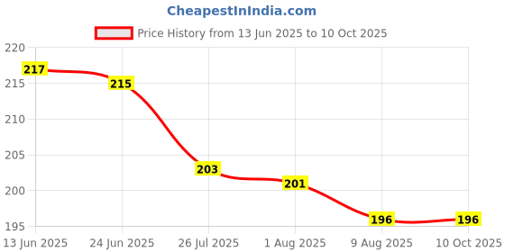 flipkart.com hashone 120 ml Manual Ice Cream Maker hashone Price History Graph from 13 Jun 2025 to 10 Oct 2025
