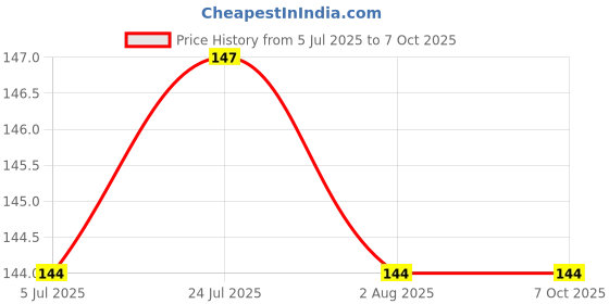 flipkart.com homzview 120 ml Manual Ice Cream Maker homzview Price History Graph from 5 Jul 2025 to 6 Oct 2025