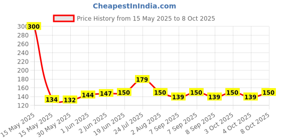 flipkart.com futurist world 120 ml Manual Ice Cream Maker futurist world Price History Graph from 15 May 2025 to 8 Oct 2025