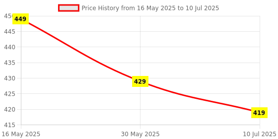 flipkart.com hazel 120 ml Manual Ice Cream Maker hazel Price History Graph from 16 May 2025 to 10 Jul 2025