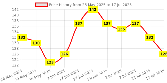flipkart.com hashflow 120 ml Manual Ice Cream Maker hashflow Price History Graph from 26 May 2025 to 17 Jul 2025