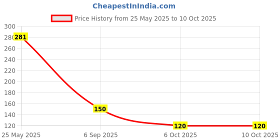 flipkart.com dreamy delights 120 ml Manual Ice Cream Maker dreamy delights Price History Graph from 25 May 2025 to 9 Oct 2025