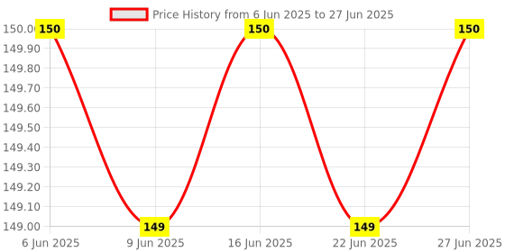 flipkart.com kitnet 120 ml Manual Ice Cream Maker kitnet Price History Graph from 6 Jun 2025 to 27 Jun 2025