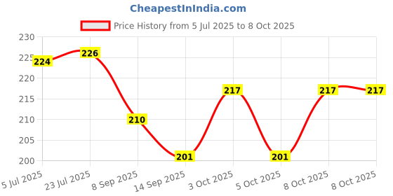 flipkart.com crew4 120 ml Manual Ice Cream Maker crew4 Price History Graph from 5 Jul 2025 to 7 Oct 2025