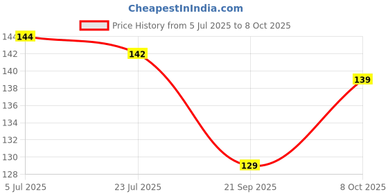 flipkart.com hashflow 120 ml Manual Ice Cream Maker hashflow Price History Graph from 5 Jul 2025 to 8 Oct 2025
