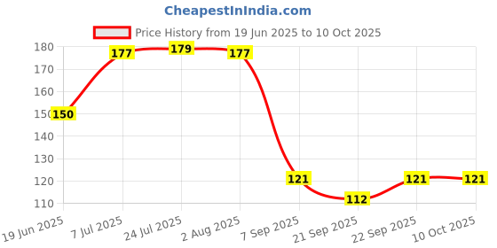 flipkart.com dreamy delights 120 ml Manual Ice Cream Maker dreamy delights Price History Graph from 19 Jun 2025 to 9 Oct 2025