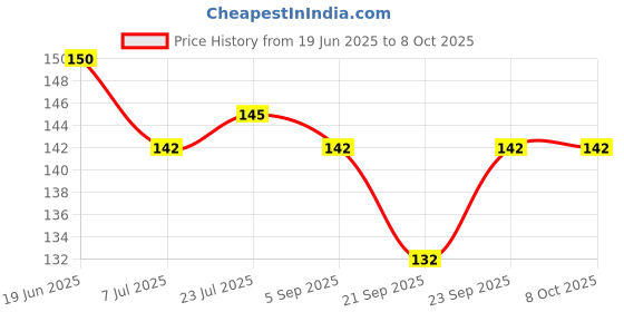 flipkart.com dreamy delights 120 ml Manual Ice Cream Maker dreamy delights Price History Graph from 19 Jun 2025 to 8 Oct 2025