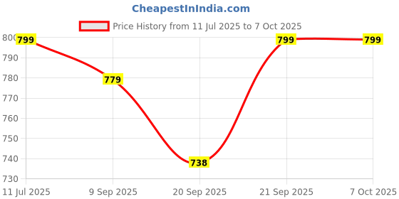 flipkart.com hazel 120 ml Manual Ice Cream Maker hazel Price History Graph from 11 Jul 2025 to 7 Oct 2025