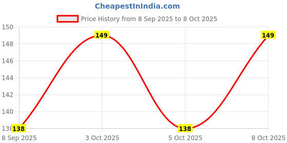 flipkart.com bhalala enterprise 120 ml Manual Ice Cream Maker bhalala enterprise Price History Graph from 8 Sep 2025 to 8 Oct 2025