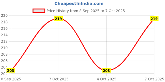 flipkart.com bhalala enterprise 120 ml Manual Ice Cream Maker bhalala enterprise Price History Graph from 8 Sep 2025 to 7 Oct 2025