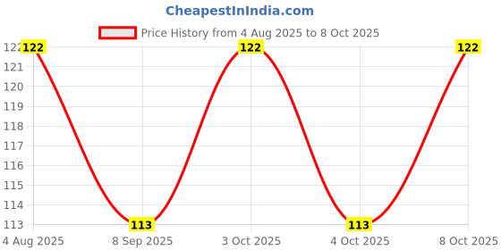 flipkart.com twimish 120 ml Manual Ice Cream Maker twimish Price History Graph from 4 Aug 2025 to 8 Oct 2025