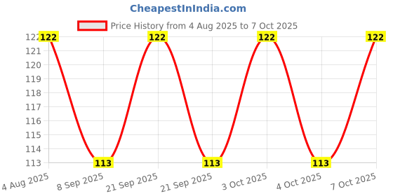 flipkart.com twimish 120 ml Manual Ice Cream Maker twimish Price History Graph from 4 Aug 2025 to 7 Oct 2025