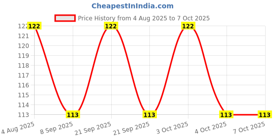 flipkart.com twimish 120 ml Manual Ice Cream Maker twimish Price History Graph from 4 Aug 2025 to 7 Oct 2025