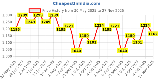 flipkart.com bethlehem 120 ml Water Trough bethlehem Price History Graph from 30 May 2025 to 27 Nov 2025