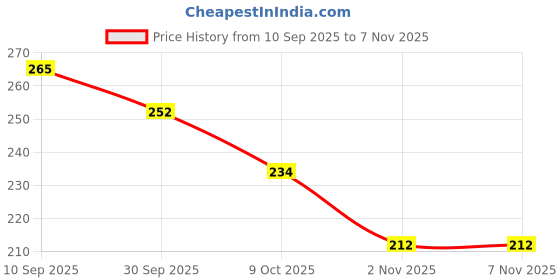 flipkart.com nishant sports 120 P RED COLOUR RGB 8MM LED Light Electronic Hobby Kit nishant sports Price History Graph from 10 Sep 2025 to 6 Nov 2025