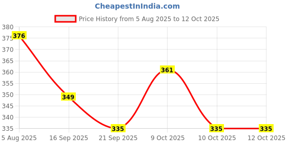 flipkart.com ragvee 120 pcs 12 Color Dominos Blocks Set ragvee Price History Graph from 5 Aug 2025 to 12 Oct 2025