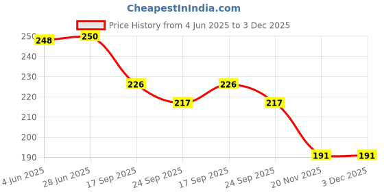 flipkart.com authfort 120 pcs 12 Color Wooden Domeenos Blocks Set, Kids Game Educational Play Toy authfort Price History Graph from 4 Jun 2025 to 2 Dec 2025