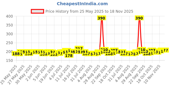 flipkart.com toobil 120 pcs 12 Color Wooden Dominos Blocks Set for Kids toobil Price History Graph from 25 May 2025 to 16 Nov 2025