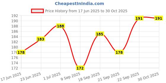flipkart.com nutshell 120 pcs 12 Color Wooden Dominos Blocks Set for Kids nutshell Price History Graph from 17 Jun 2025 to 30 Oct 2025