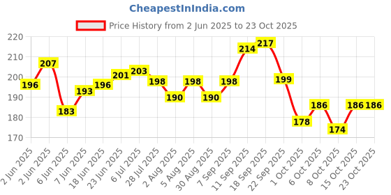 flipkart.com goyal's 120 PCS, 12 Colors Wooden Domino Blocks-Building Block Tile Game Educational Toy goyal's Price History Graph from 2 Jun 2025 to 23 Oct 2025