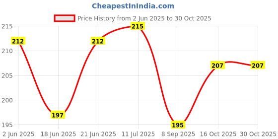 flipkart.com toobil 120 Pcs Colorful Wooden Domino Block Set for Kids toobil Price History Graph from 2 Jun 2025 to 30 Oct 2025