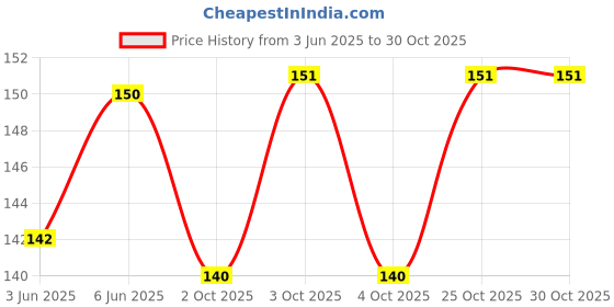 flipkart.com nuto 120 Pcs DIY Plastic Hexagonal Blocks for Kids nuto Price History Graph from 3 Jun 2025 to 30 Oct 2025