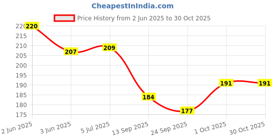 flipkart.com gomzy 120 PCS Super Domino Blocks, 12 Colors Bulk Wooden Dominoes - Building Block gomzy Price History Graph from 2 Jun 2025 to 30 Oct 2025