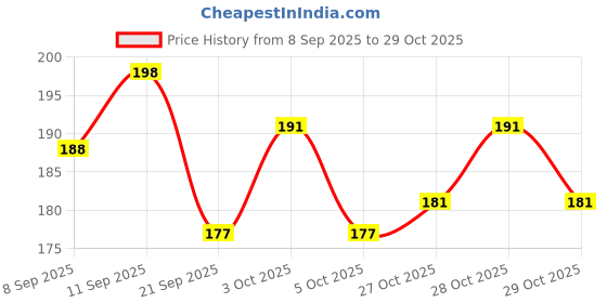flipkart.com waaome ( 120 Pcs ) Water Growing Animals/Magic Crystal Water Growing Animals(G74) waaome Price History Graph from 8 Sep 2025 to 29 Oct 2025