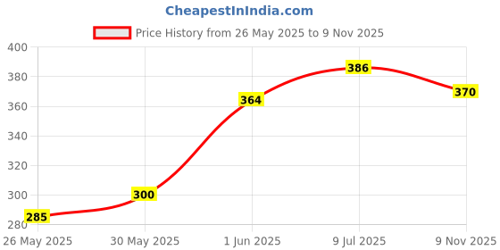 flipkart.com firstcry intelliskills 120 Pcs Wooden Domino Block Set | Educational & Learning Activity Game for Kids firstcry intelliskills Price History Graph from 26 May 2025 to 9 Nov 2025