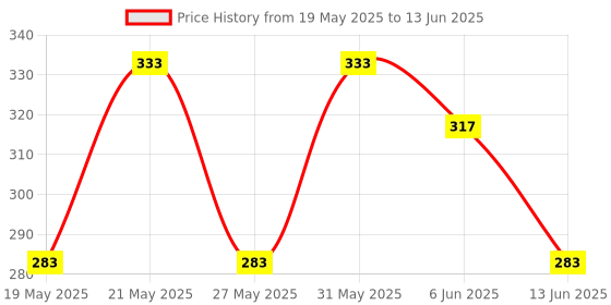 flipkart.com diy 120 Pieces Jumper Wire Set 40 M-M + 40 M-F + 40 F-F Wires (Multicolor) diy Price History Graph from 19 May 2025 to 13 Jun 2025