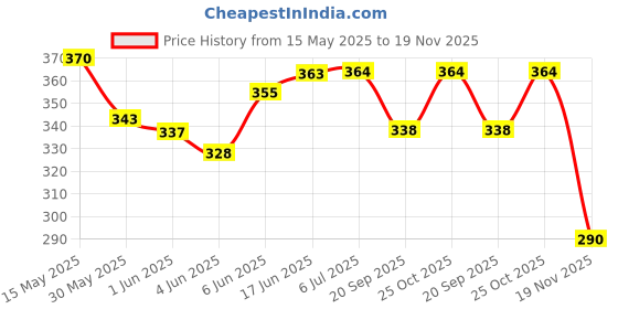 flipkart.com erhindia 120 Pieces Jumper Wires Connector for Arduino Raspberry Bot Circuit Creating erhindia Price History Graph from 15 May 2025 to 19 Nov 2025