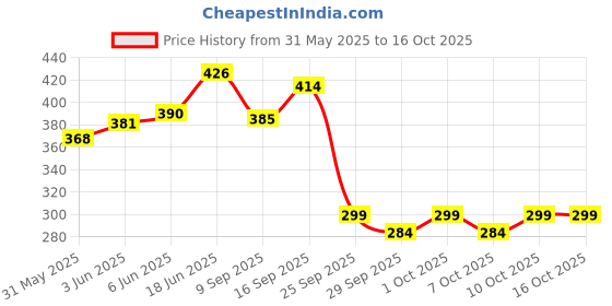 flipkart.com rci 120 Pockets Coin Holder Collection Coin Storage Album Coin Bank rci Price History Graph from 31 May 2025 to 16 Oct 2025