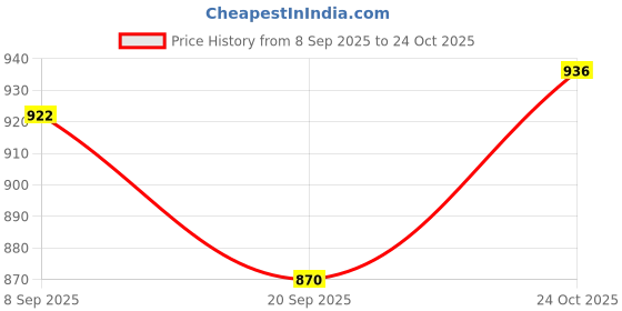 flipkart.com winky wonder 1:20 Scale Mad Racing Cross- Country Remote Control winky wonder Price History Graph from 8 Sep 2025 to 24 Oct 2025