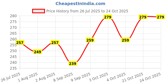 flipkart.com home readiness 120 TC Cotton Single Cartoon Flat Bedsheet home readiness Price History Graph from 26 Jul 2025 to 24 Oct 2025