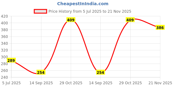 flipkart.com bsb home 120 TC Fleece Single Floral Flat Bedsheet bsb home Price History Graph from 5 Jul 2025 to 21 Nov 2025
