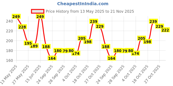flipkart.com risingstar 120 TC Microfiber Double Printed Flat Bedsheet risingstar Price History Graph from 13 May 2025 to 21 Nov 2025