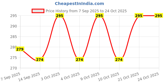 flipkart.com salajya anchla 120 TC Polycotton Queen Checkered Fitted (Elastic) Bedsheet salajya anchla Price History Graph from 7 Sep 2025 to 24 Oct 2025