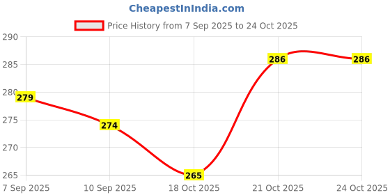 flipkart.com salajya anchla 120 TC Polycotton Queen Checkered Fitted (Elastic) Bedsheet salajya anchla Price History Graph from 7 Sep 2025 to 24 Oct 2025