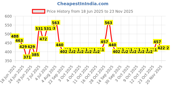 flipkart.com my colors 120 Tips Nail Display Sticks, Nail Colour Display Glues Nail Colour Art Tool my colors Price History Graph from 18 Jun 2025 to 23 Nov 2025