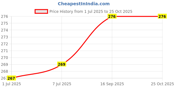 flipkart.com knock and book 120 W Black Hand Blender knock and book Price History Graph from 1 Jul 2025 to 25 Oct 2025