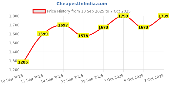 flipkart.com mitsales 120 W Jumbo & Water Proof Torch With 2000 Meter Long Range Search Light ,4 Modes 8 hrs Torch Emergency Light mitsales Price History Graph from 10 Sep 2025 to 7 Oct 2025