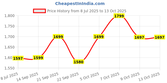flipkart.com mnt sales 120 W LED With 2 Km Long Range, Jumbo Size ,4 Modes Big SMD As Side Light 10 hrs Torch Emergency Light mnt sales Price History Graph from 8 Jul 2025 to 13 Oct 2025