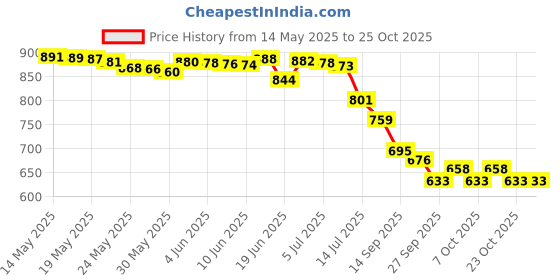 flipkart.com rgv 120 W Qualcomm Certified Turbo Car Charger rgv Price History Graph from 14 May 2025 to 25 Oct 2025