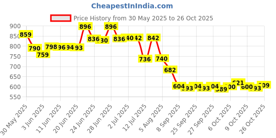 flipkart.com skoon 120 W Qualcomm Certified Turbo Car Charger skoon Price History Graph from 30 May 2025 to 26 Oct 2025